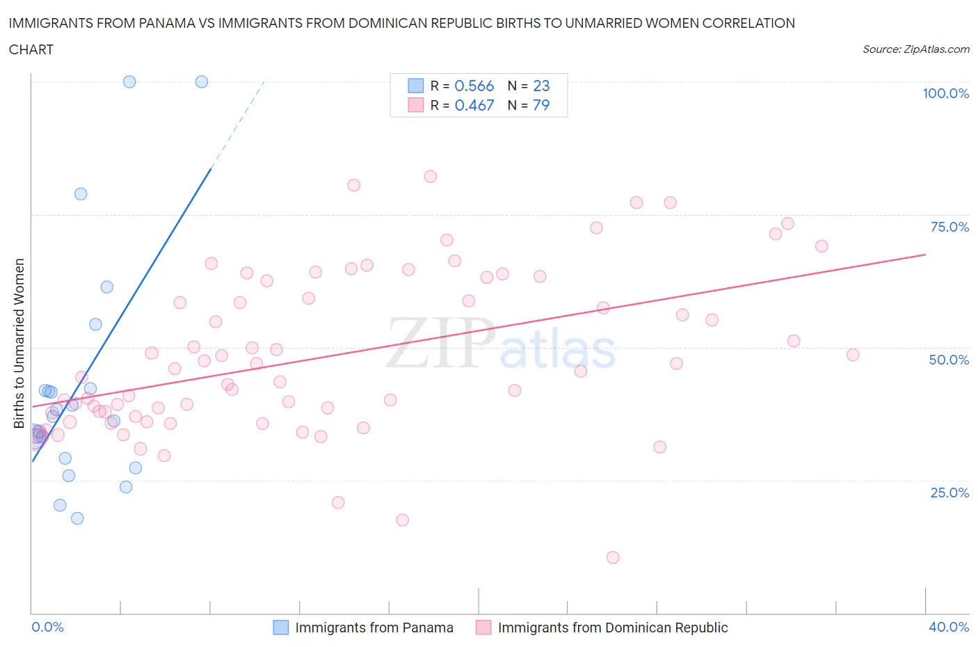 Immigrants from Panama vs Immigrants from Dominican Republic Births to Unmarried Women