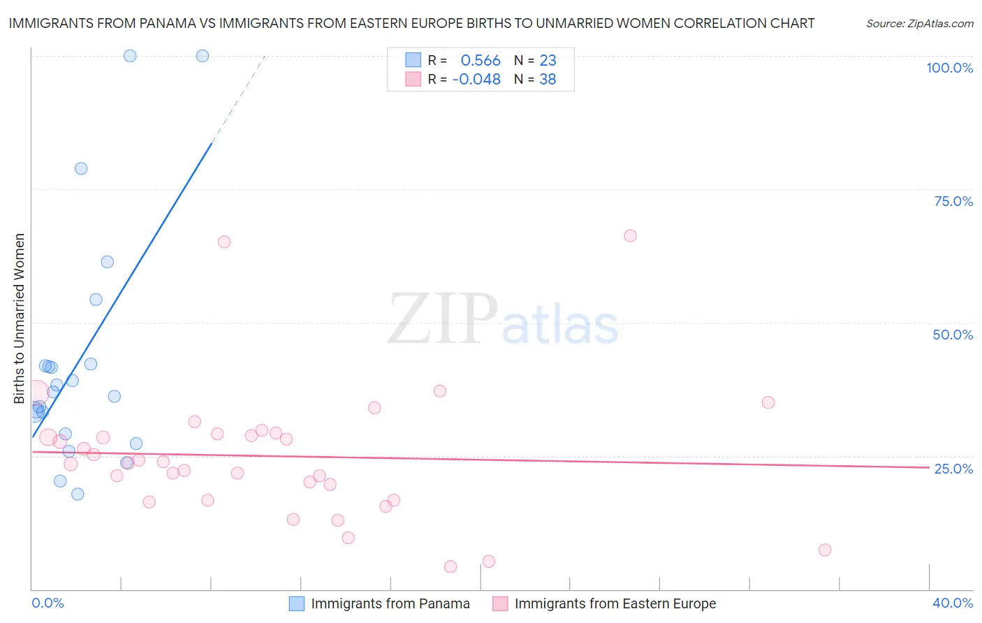 Immigrants from Panama vs Immigrants from Eastern Europe Births to Unmarried Women