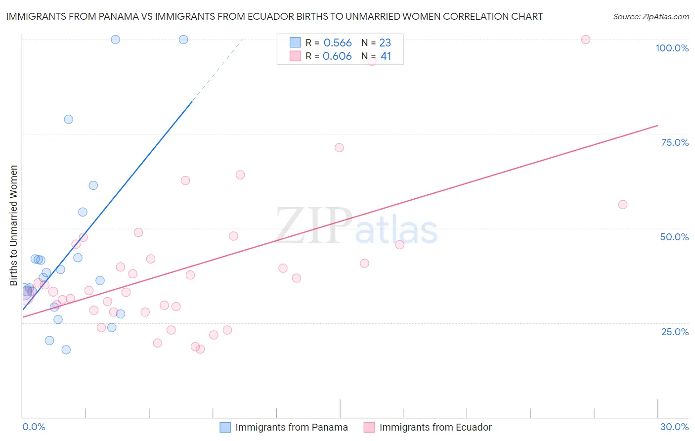 Immigrants from Panama vs Immigrants from Ecuador Births to Unmarried Women
