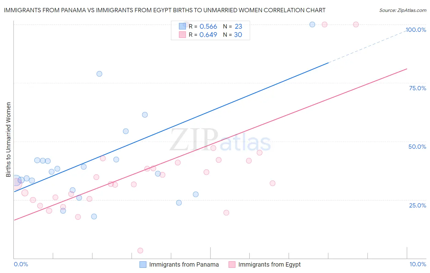 Immigrants from Panama vs Immigrants from Egypt Births to Unmarried Women