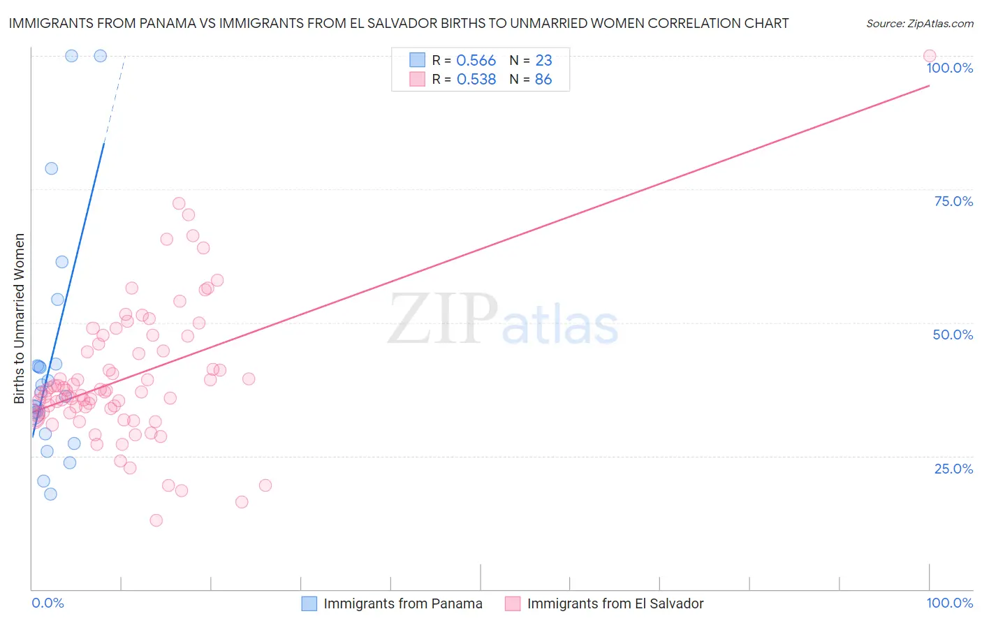 Immigrants from Panama vs Immigrants from El Salvador Births to Unmarried Women