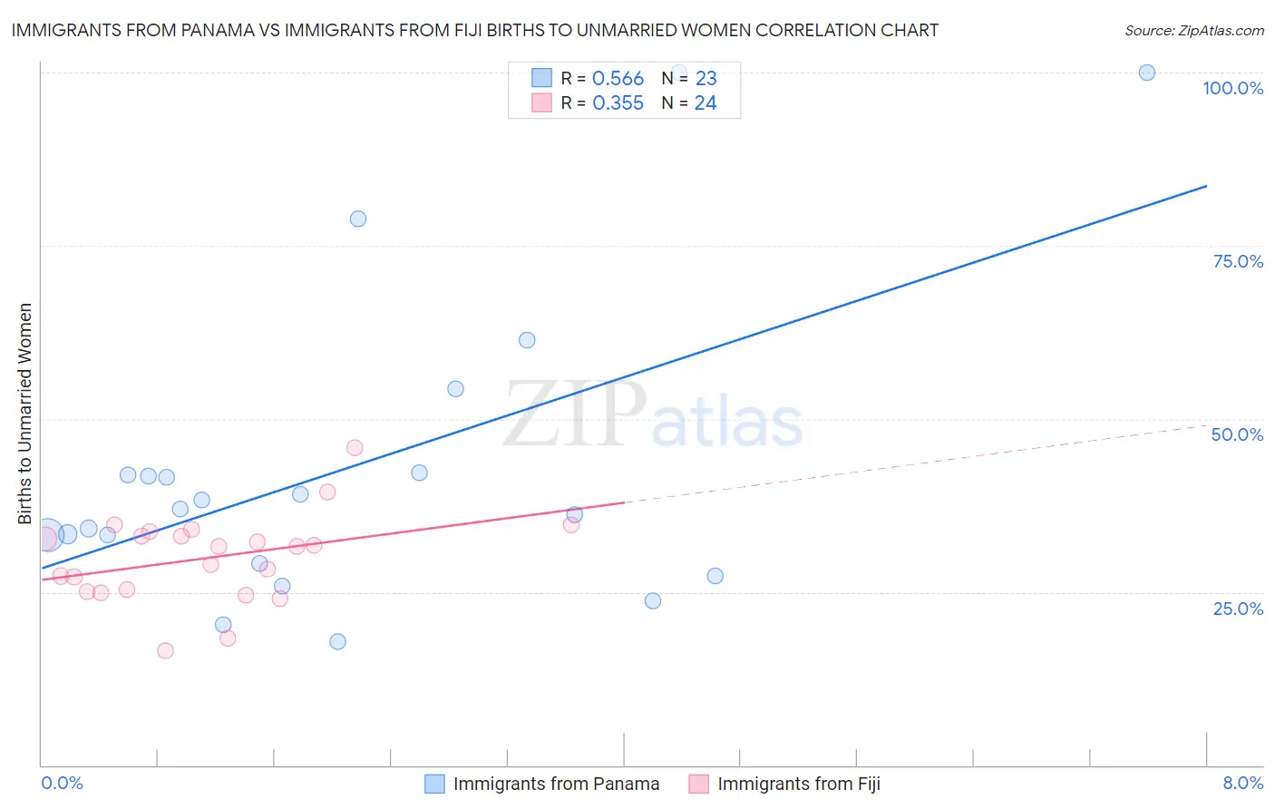 Immigrants from Panama vs Immigrants from Fiji Births to Unmarried Women