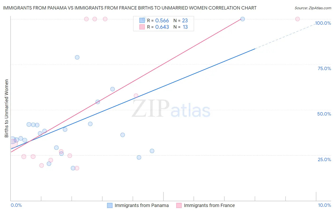 Immigrants from Panama vs Immigrants from France Births to Unmarried Women