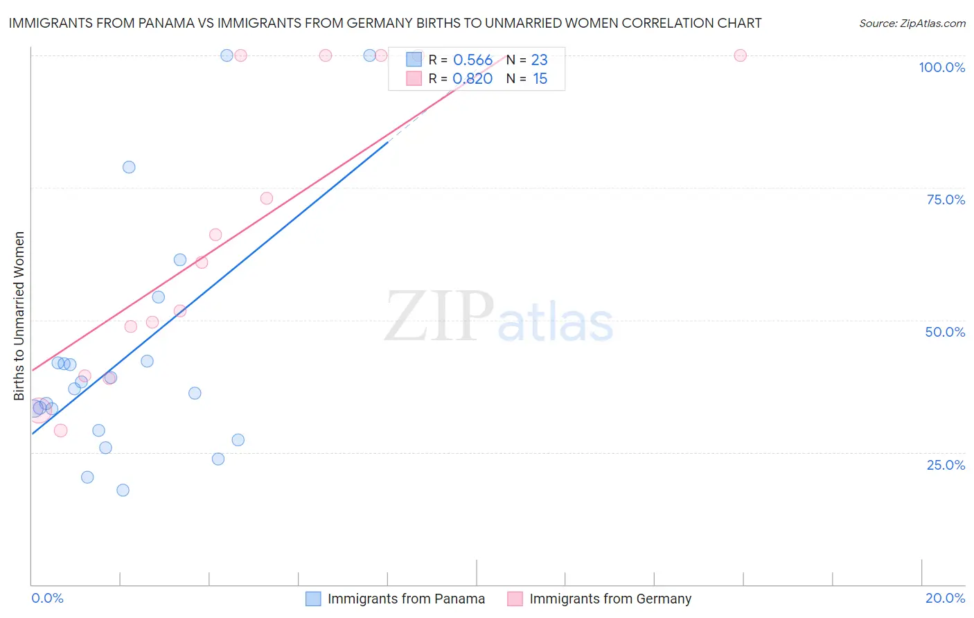 Immigrants from Panama vs Immigrants from Germany Births to Unmarried Women