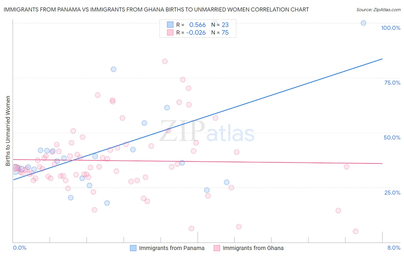 Immigrants from Panama vs Immigrants from Ghana Births to Unmarried Women