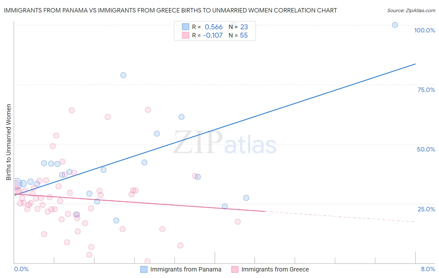 Immigrants from Panama vs Immigrants from Greece Births to Unmarried Women