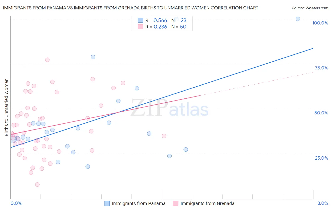 Immigrants from Panama vs Immigrants from Grenada Births to Unmarried Women