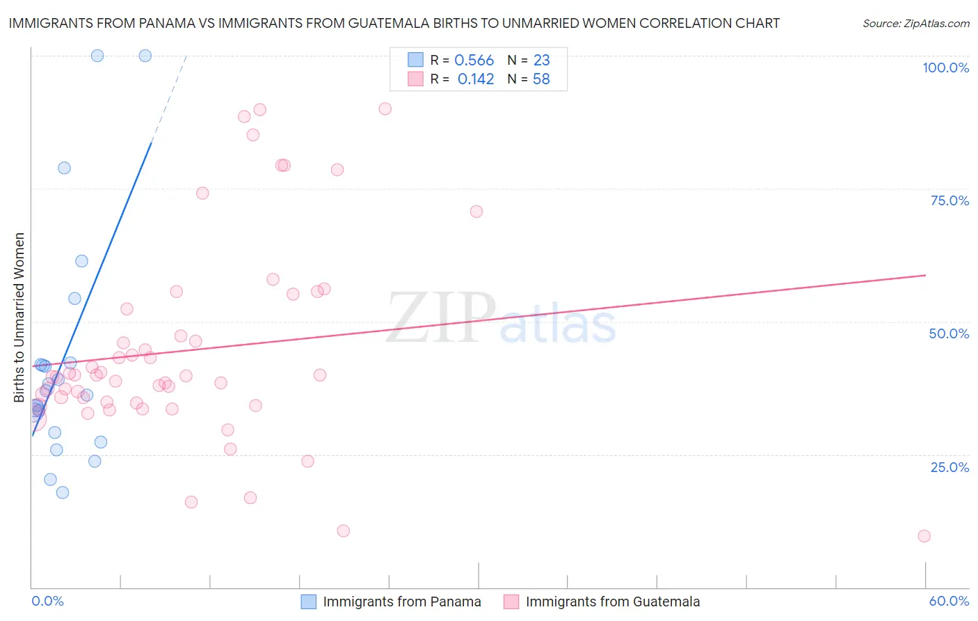 Immigrants from Panama vs Immigrants from Guatemala Births to Unmarried Women