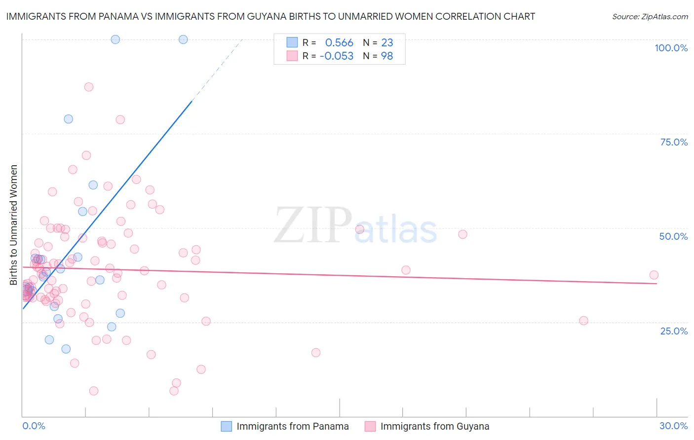 Immigrants from Panama vs Immigrants from Guyana Births to Unmarried Women
