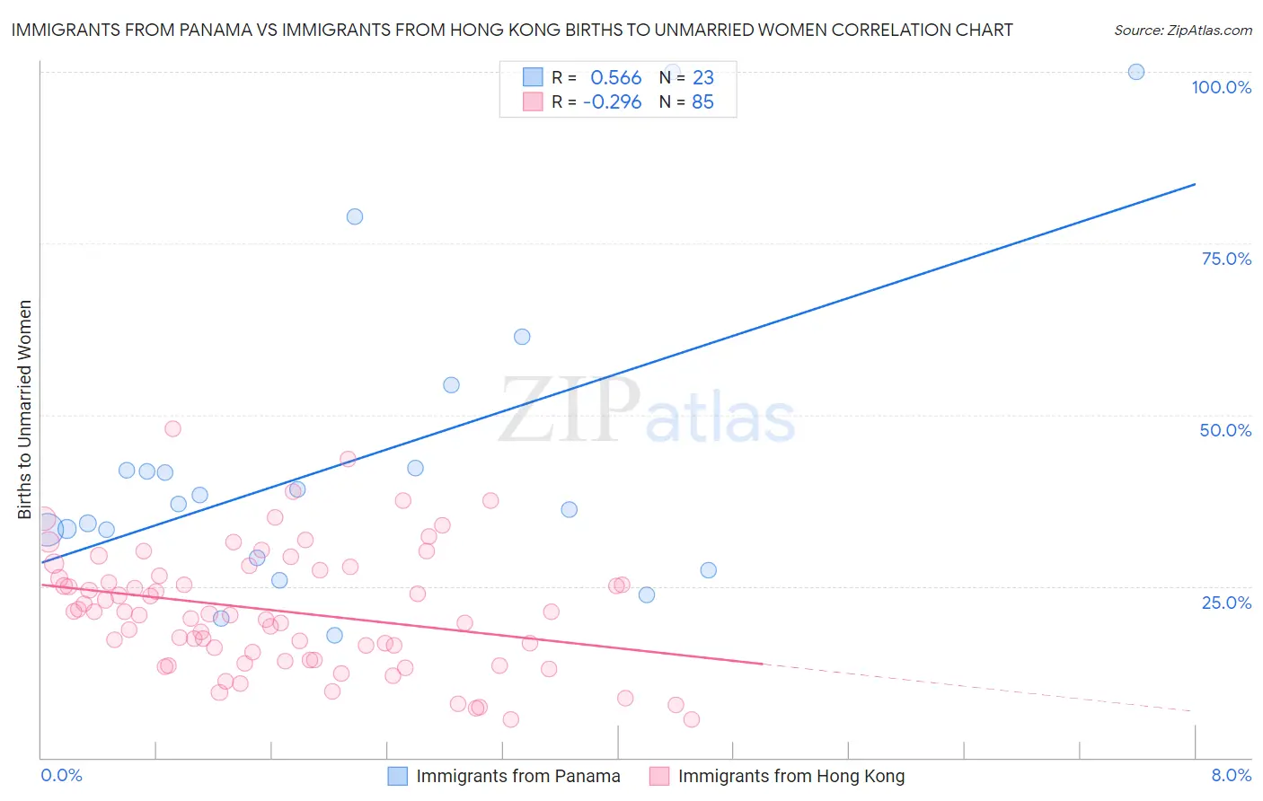 Immigrants from Panama vs Immigrants from Hong Kong Births to Unmarried Women