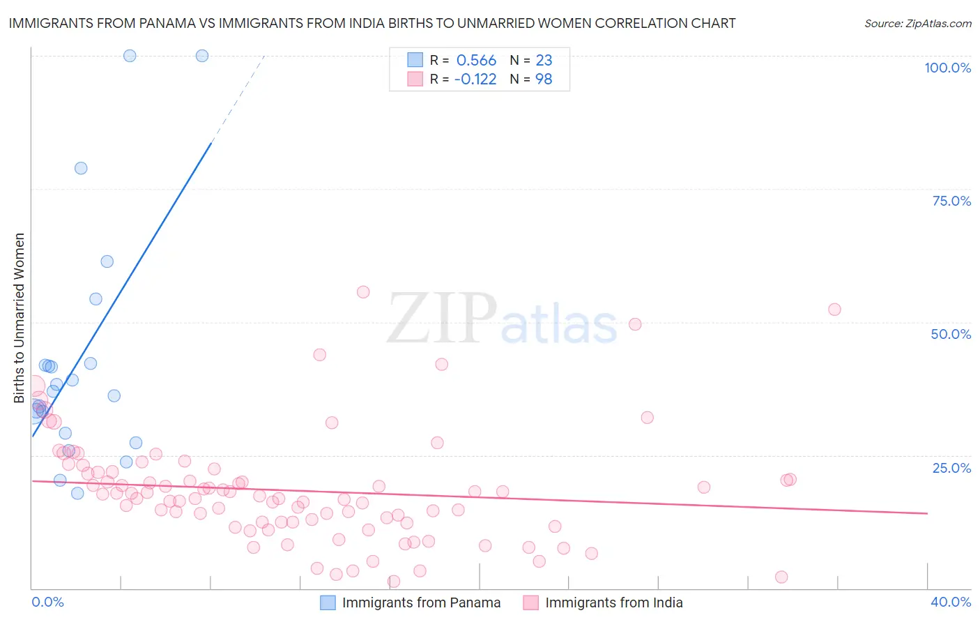 Immigrants from Panama vs Immigrants from India Births to Unmarried Women