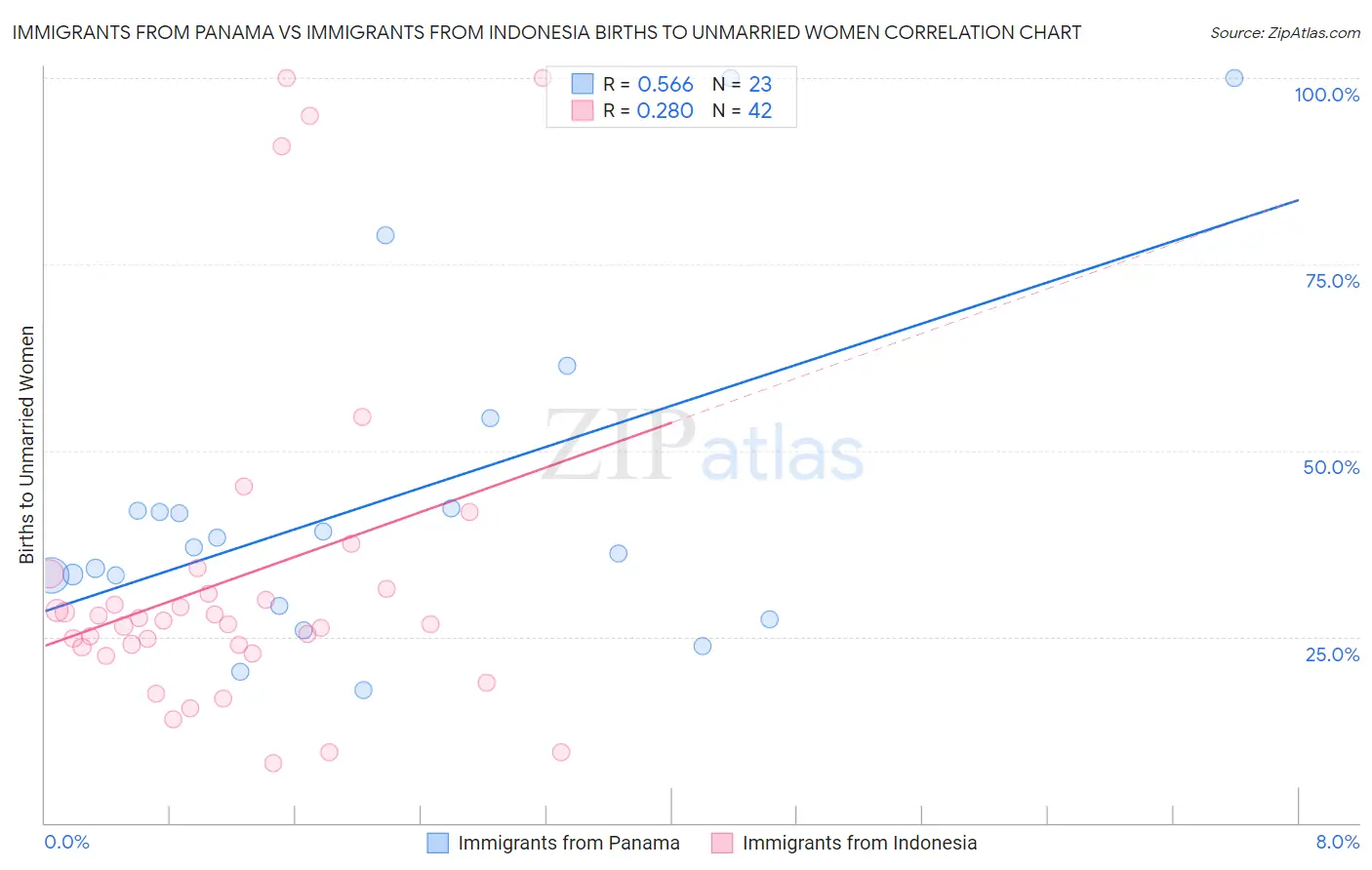 Immigrants from Panama vs Immigrants from Indonesia Births to Unmarried Women