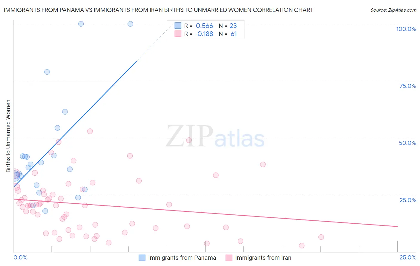 Immigrants from Panama vs Immigrants from Iran Births to Unmarried Women