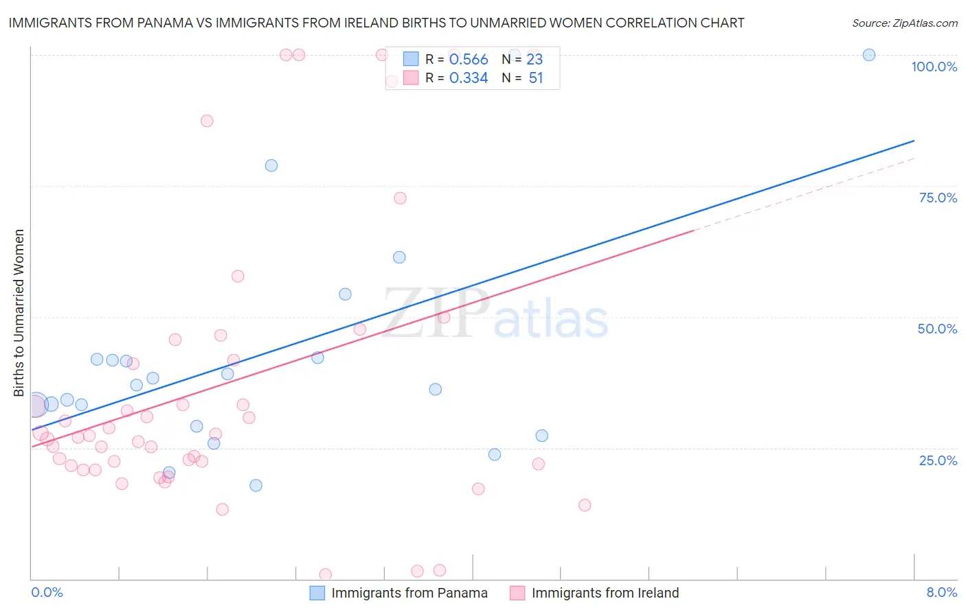 Immigrants from Panama vs Immigrants from Ireland Births to Unmarried Women