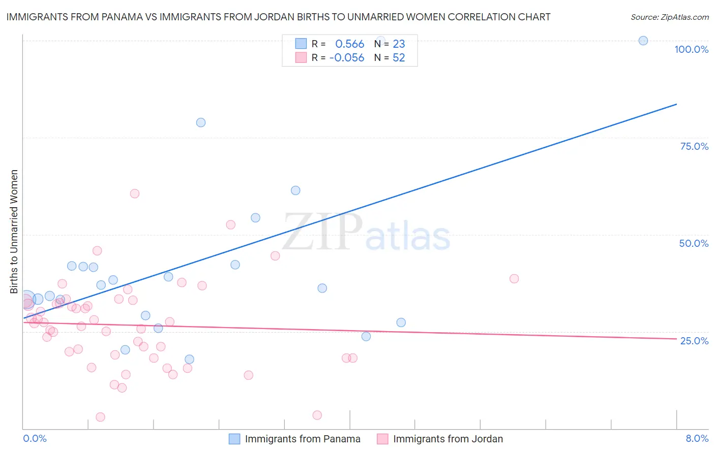 Immigrants from Panama vs Immigrants from Jordan Births to Unmarried Women