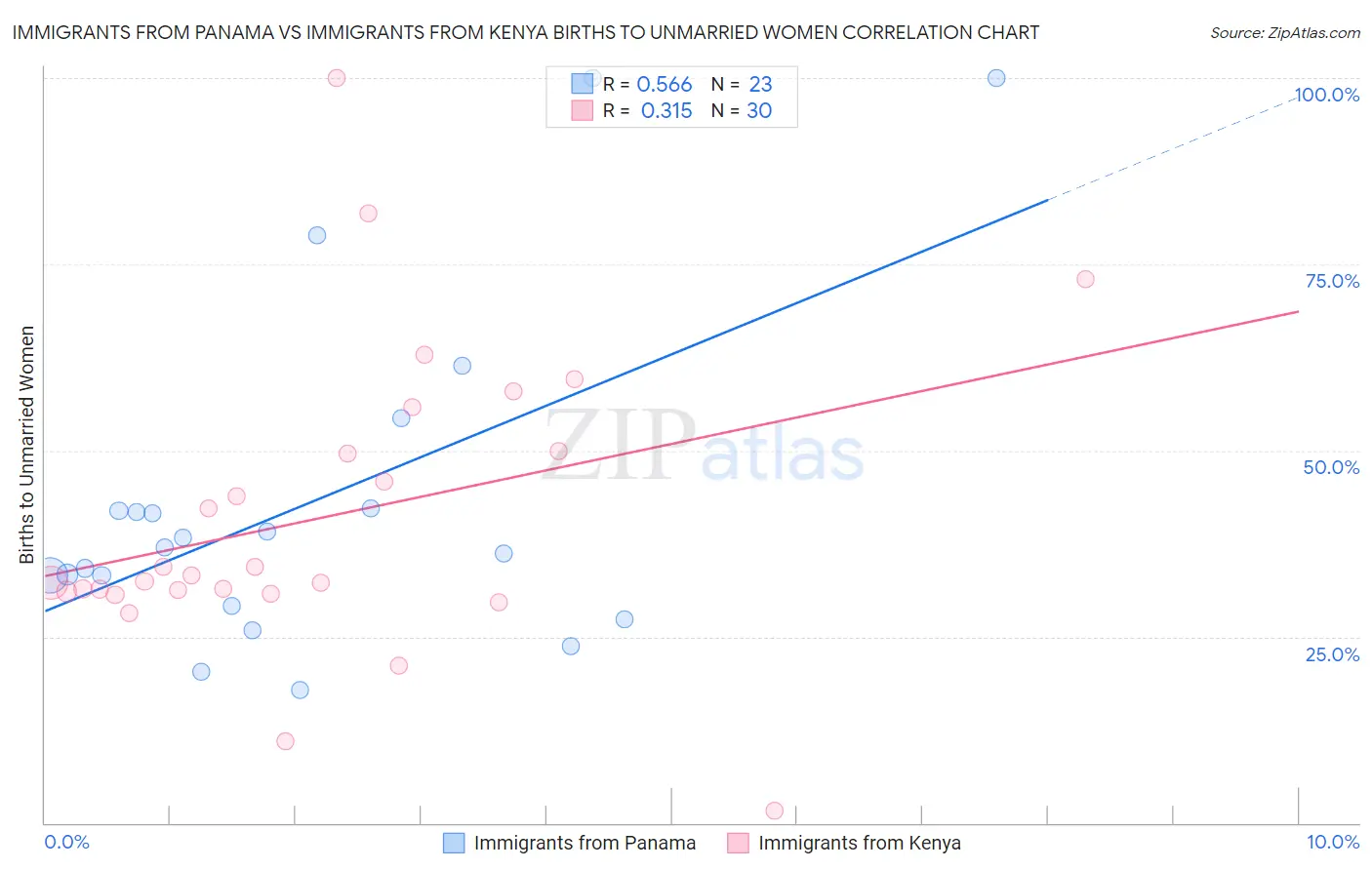 Immigrants from Panama vs Immigrants from Kenya Births to Unmarried Women