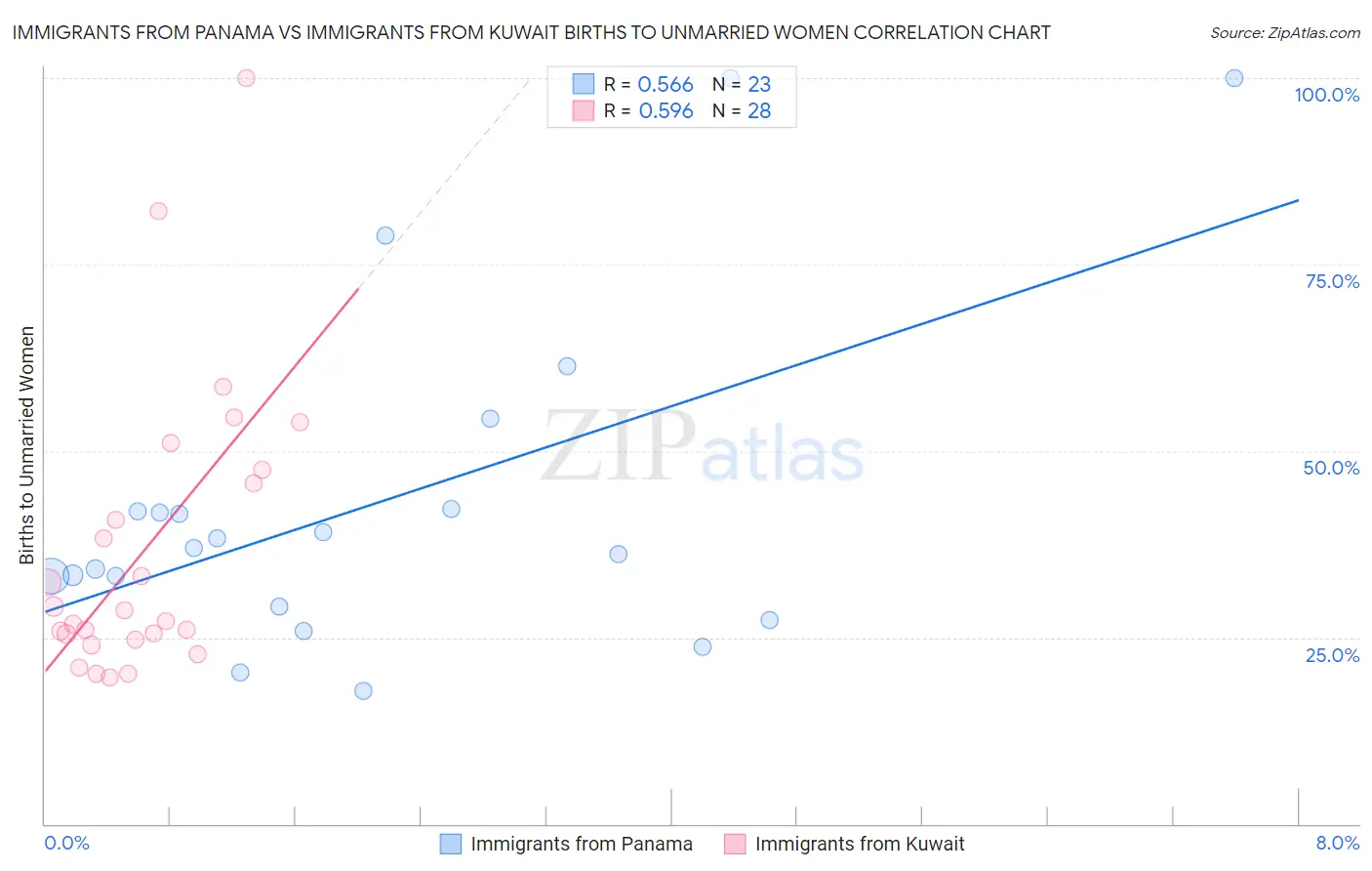 Immigrants from Panama vs Immigrants from Kuwait Births to Unmarried Women