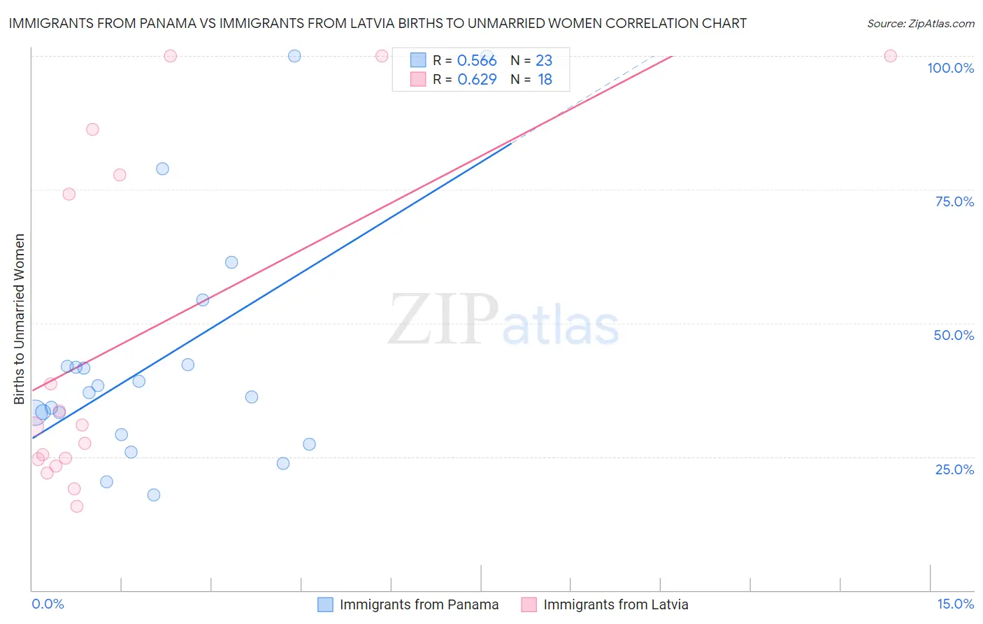 Immigrants from Panama vs Immigrants from Latvia Births to Unmarried Women