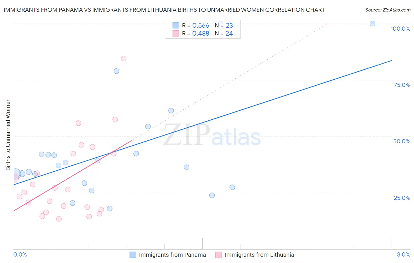 Immigrants from Panama vs Immigrants from Lithuania Births to Unmarried Women