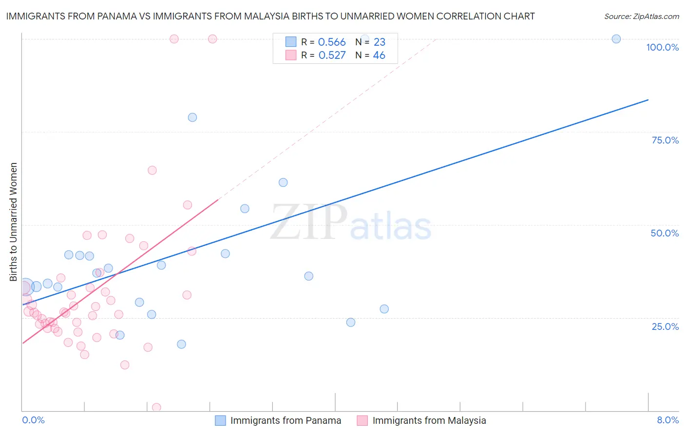 Immigrants from Panama vs Immigrants from Malaysia Births to Unmarried Women