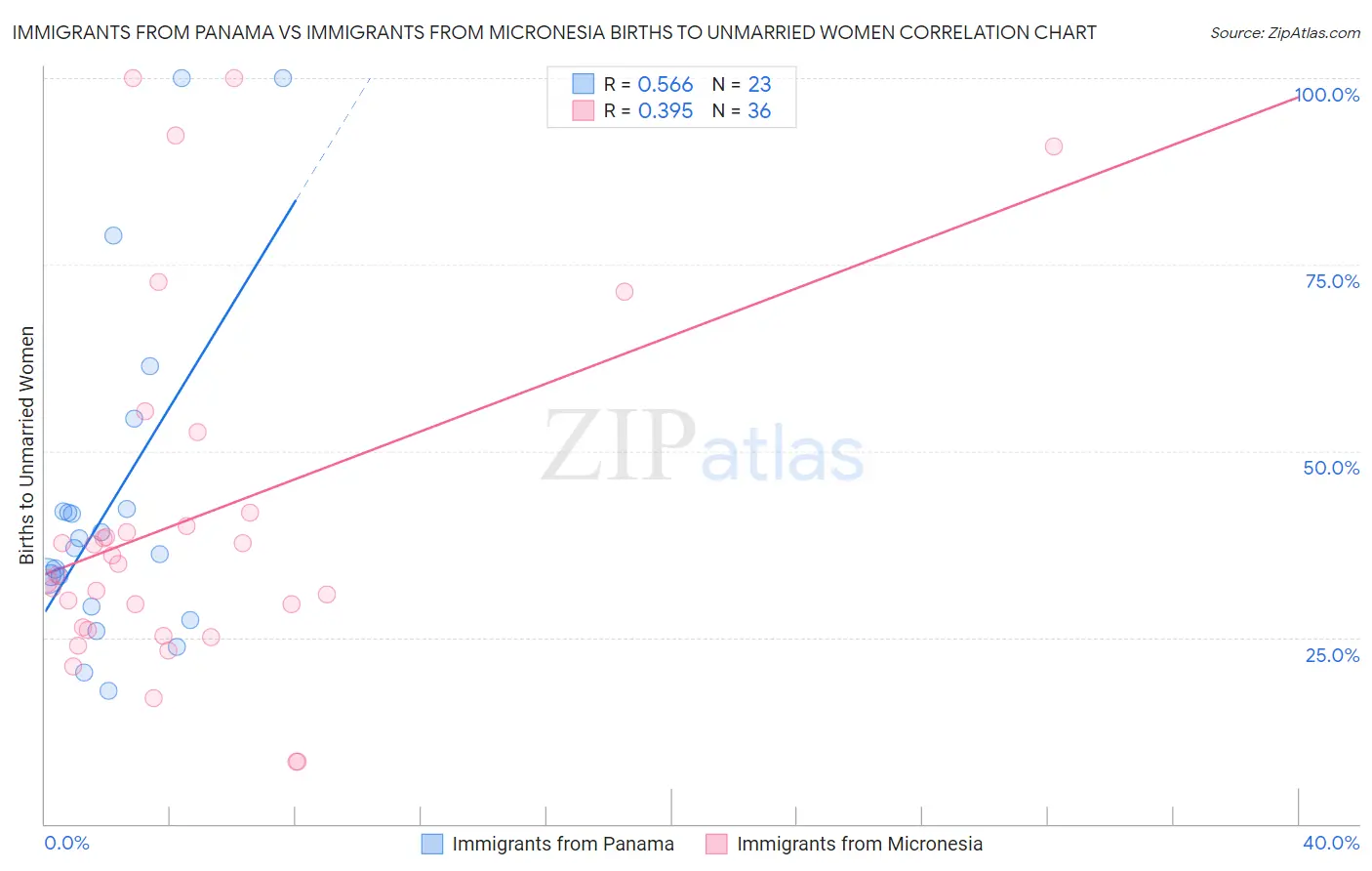 Immigrants from Panama vs Immigrants from Micronesia Births to Unmarried Women