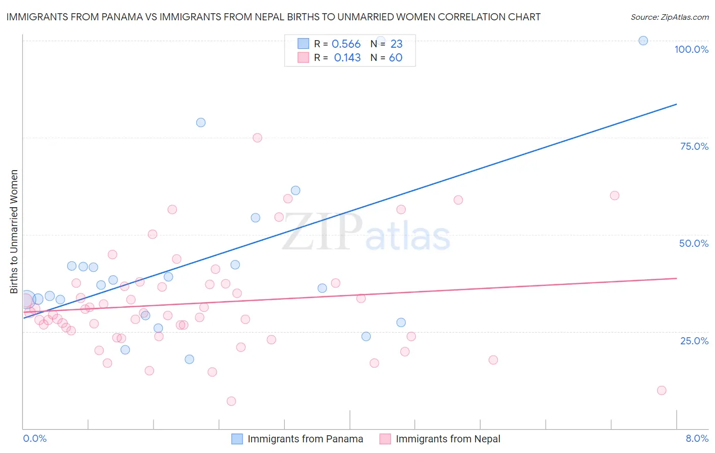 Immigrants from Panama vs Immigrants from Nepal Births to Unmarried Women