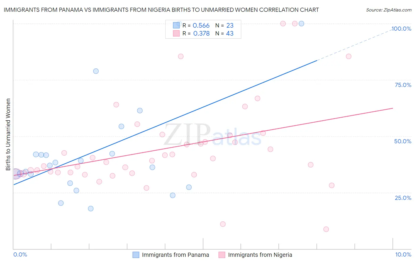 Immigrants from Panama vs Immigrants from Nigeria Births to Unmarried Women