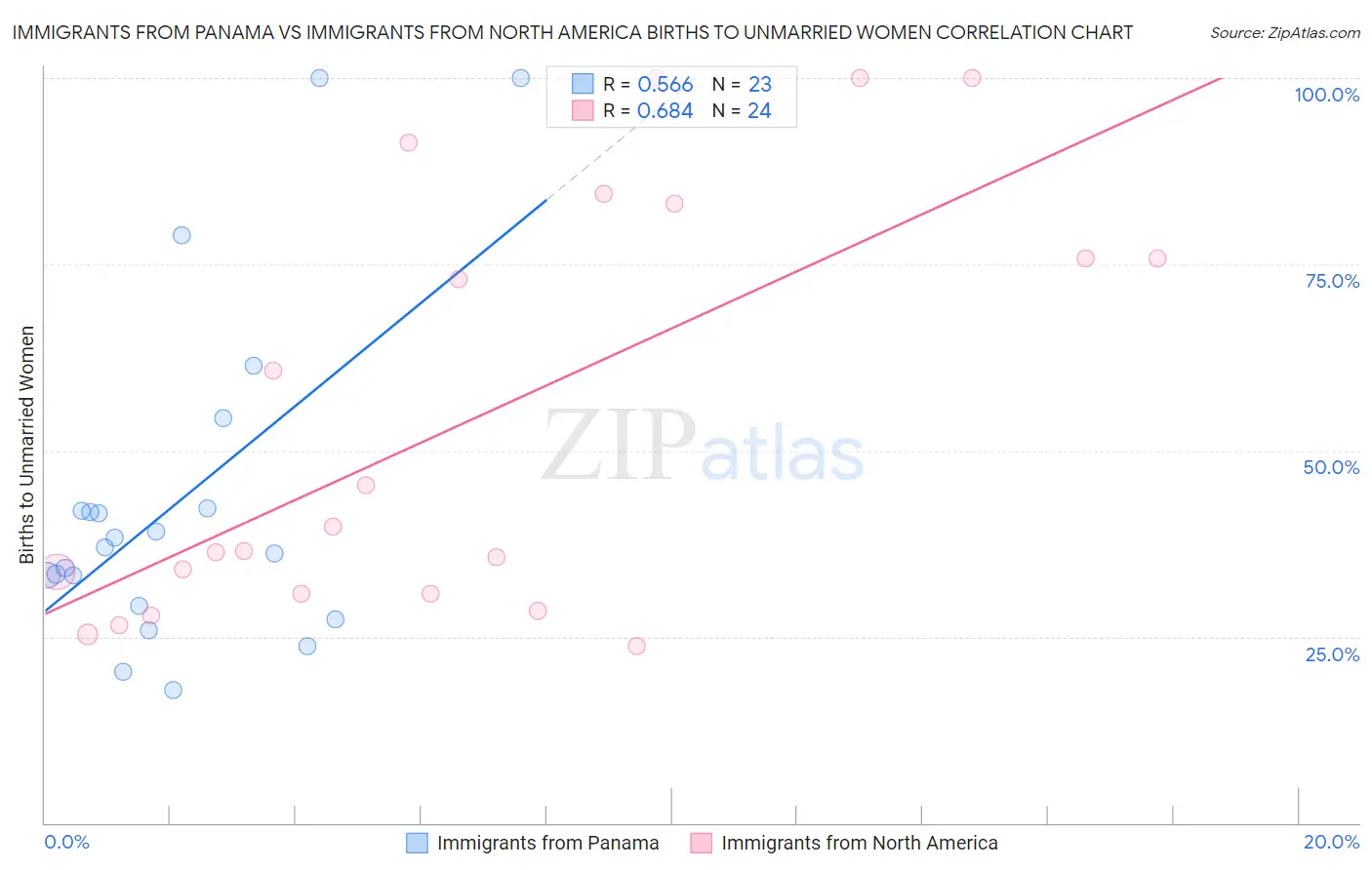 Immigrants from Panama vs Immigrants from North America Births to Unmarried Women