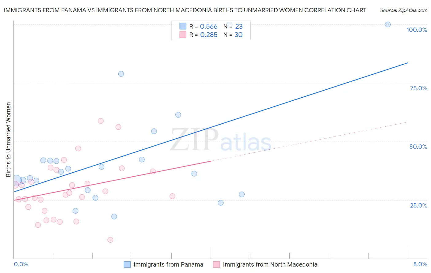 Immigrants from Panama vs Immigrants from North Macedonia Births to Unmarried Women
