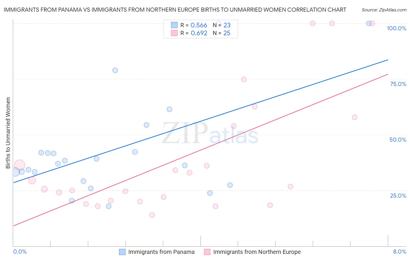 Immigrants from Panama vs Immigrants from Northern Europe Births to Unmarried Women
