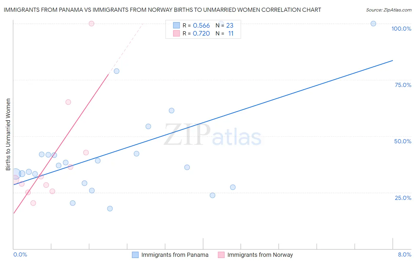 Immigrants from Panama vs Immigrants from Norway Births to Unmarried Women