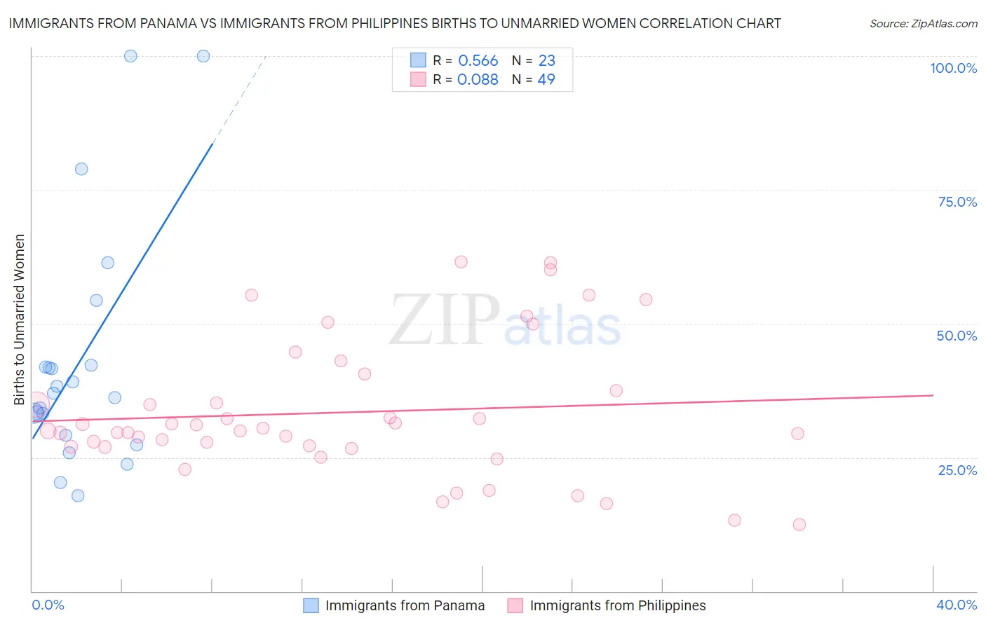 Immigrants from Panama vs Immigrants from Philippines Births to Unmarried Women