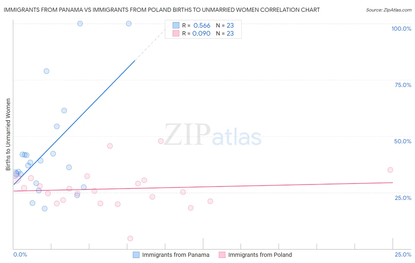 Immigrants from Panama vs Immigrants from Poland Births to Unmarried Women