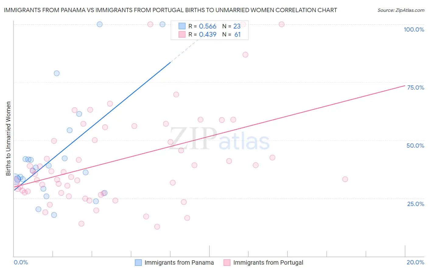 Immigrants from Panama vs Immigrants from Portugal Births to Unmarried Women