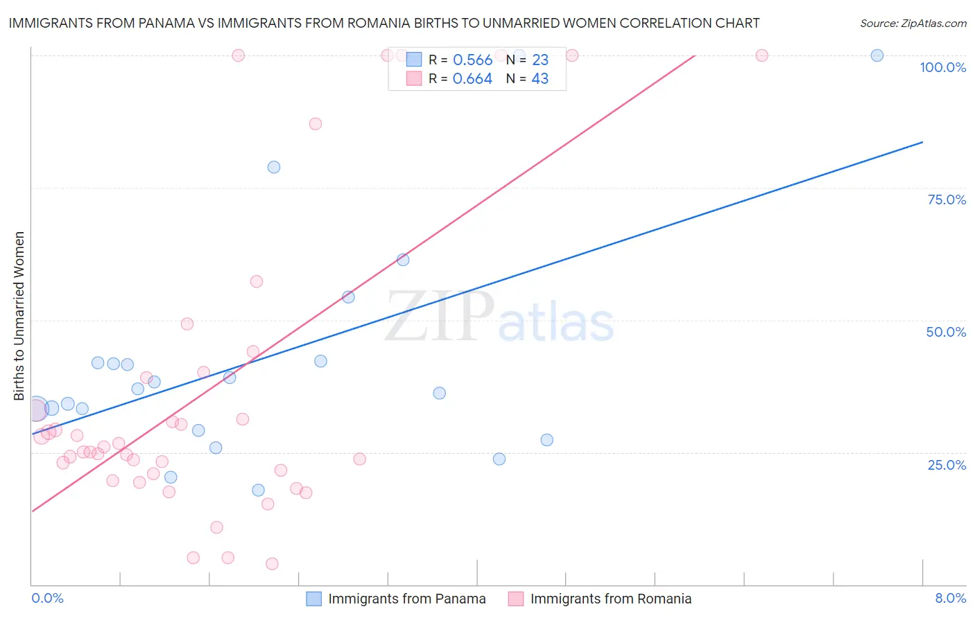 Immigrants from Panama vs Immigrants from Romania Births to Unmarried Women