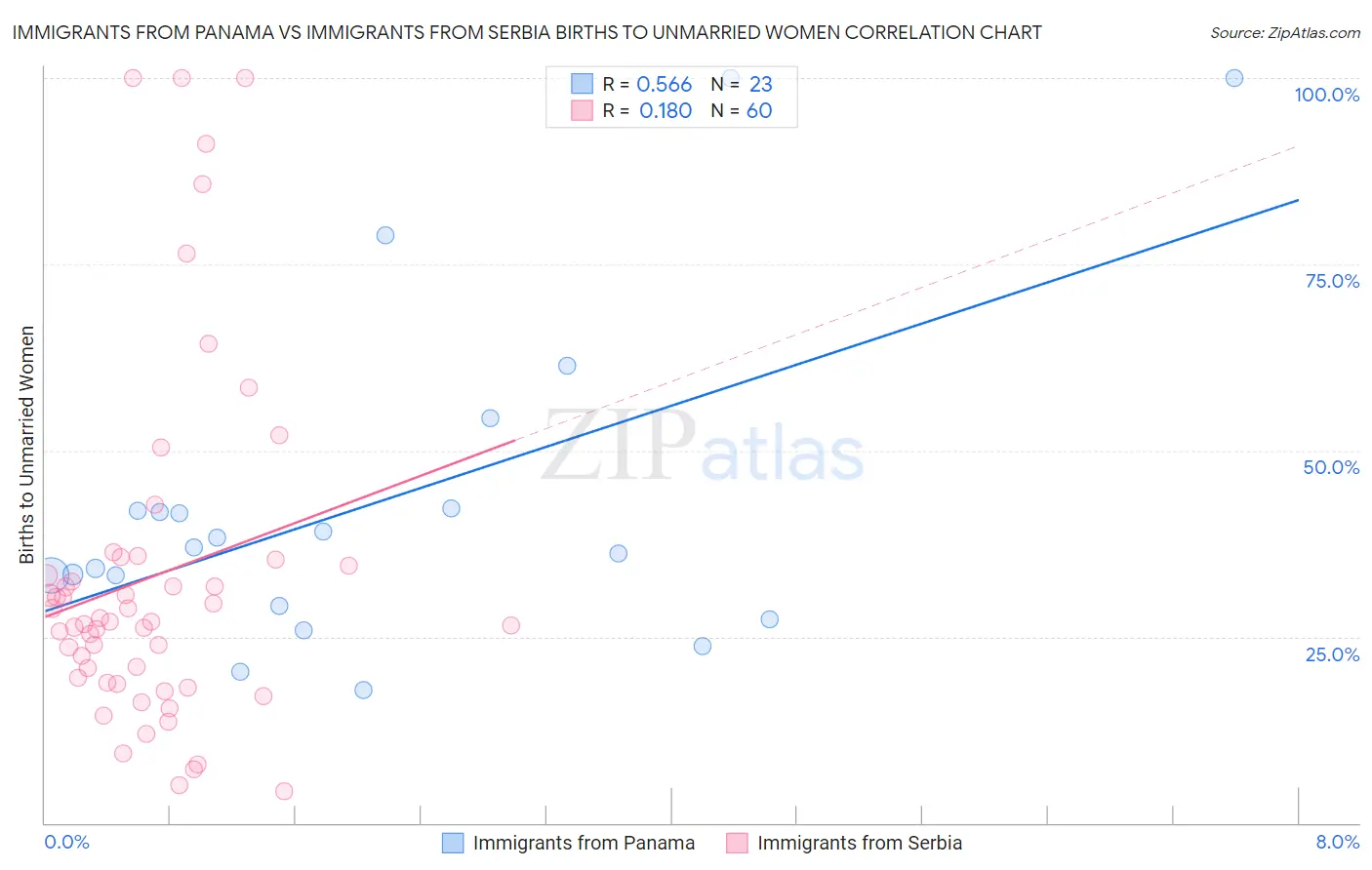 Immigrants from Panama vs Immigrants from Serbia Births to Unmarried Women