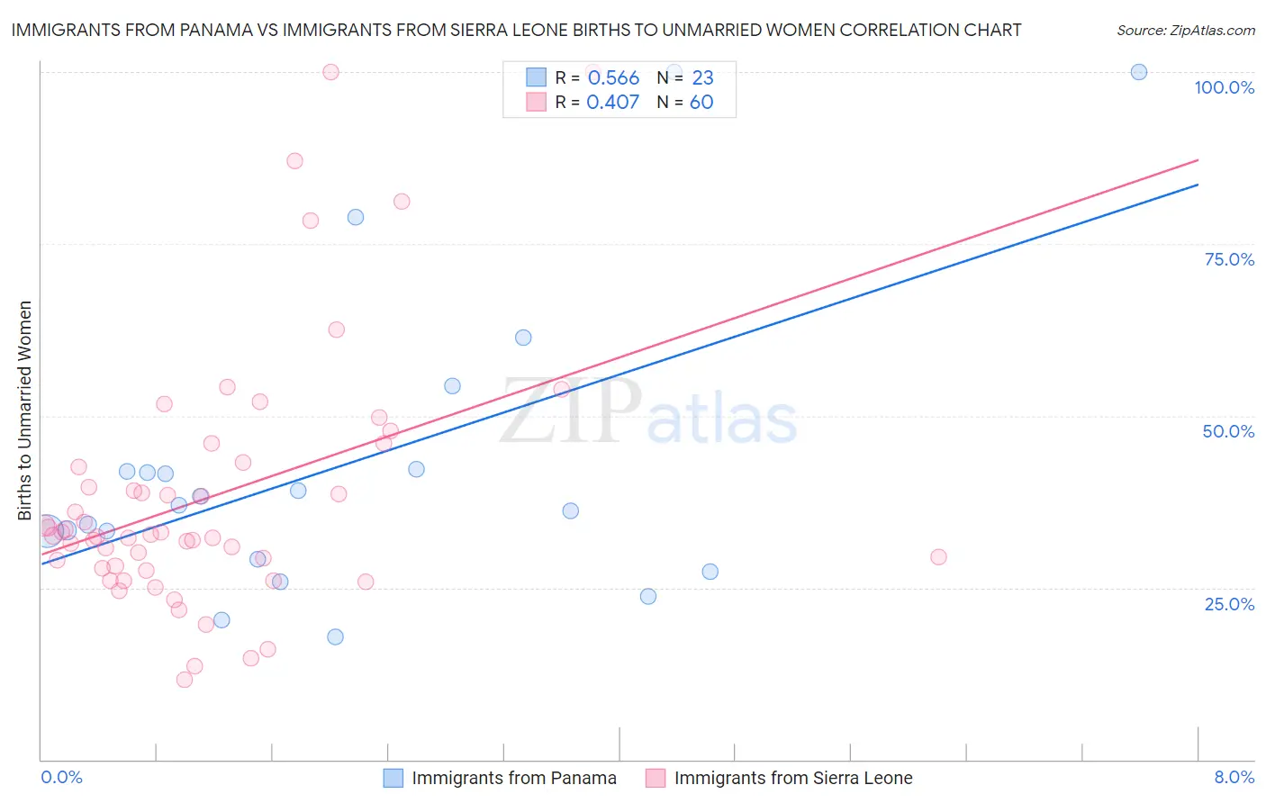 Immigrants from Panama vs Immigrants from Sierra Leone Births to Unmarried Women