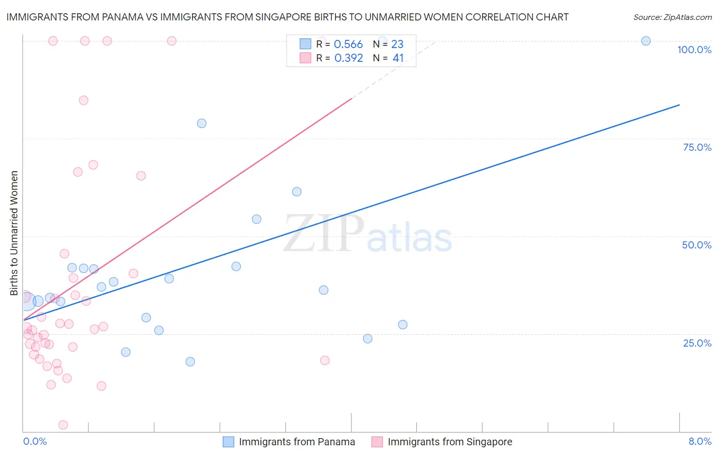Immigrants from Panama vs Immigrants from Singapore Births to Unmarried Women