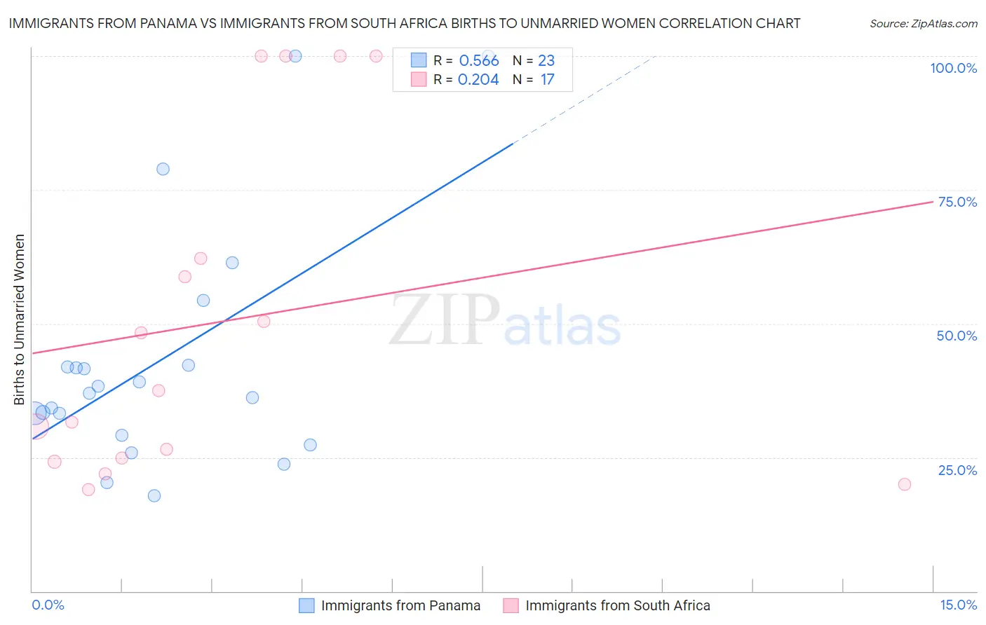 Immigrants from Panama vs Immigrants from South Africa Births to Unmarried Women