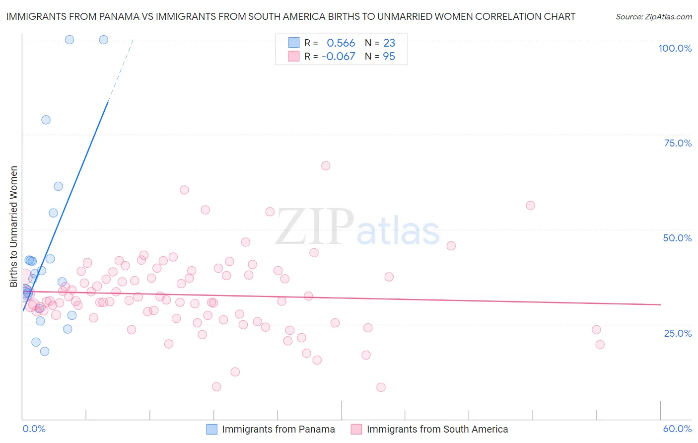 Immigrants from Panama vs Immigrants from South America Births to Unmarried Women