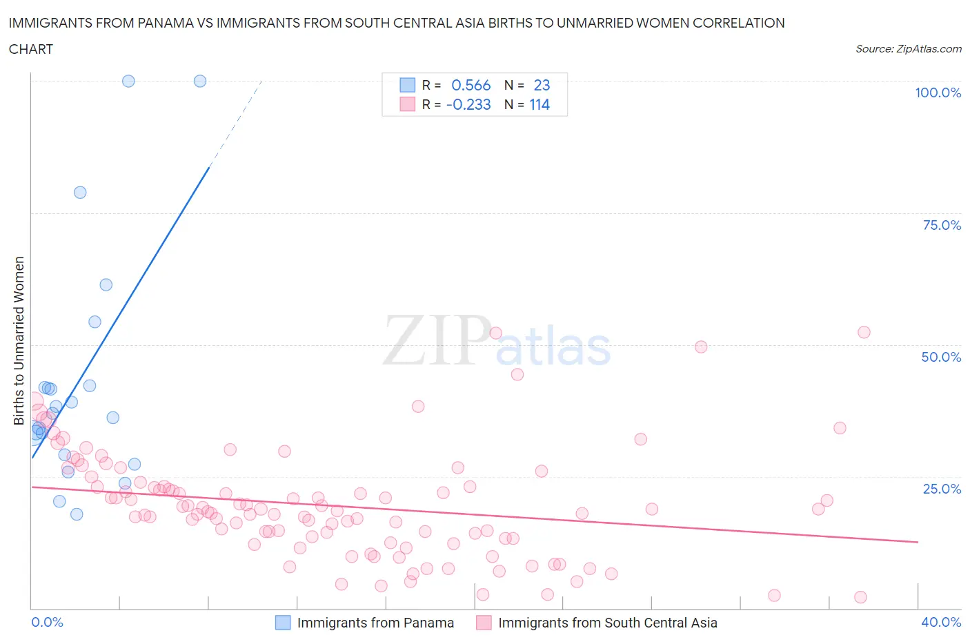 Immigrants from Panama vs Immigrants from South Central Asia Births to Unmarried Women
