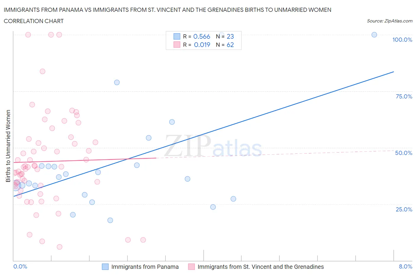 Immigrants from Panama vs Immigrants from St. Vincent and the Grenadines Births to Unmarried Women