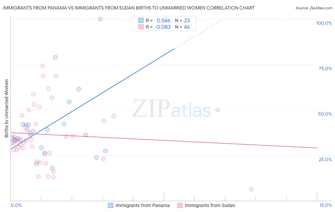 Immigrants from Panama vs Immigrants from Sudan Births to Unmarried Women