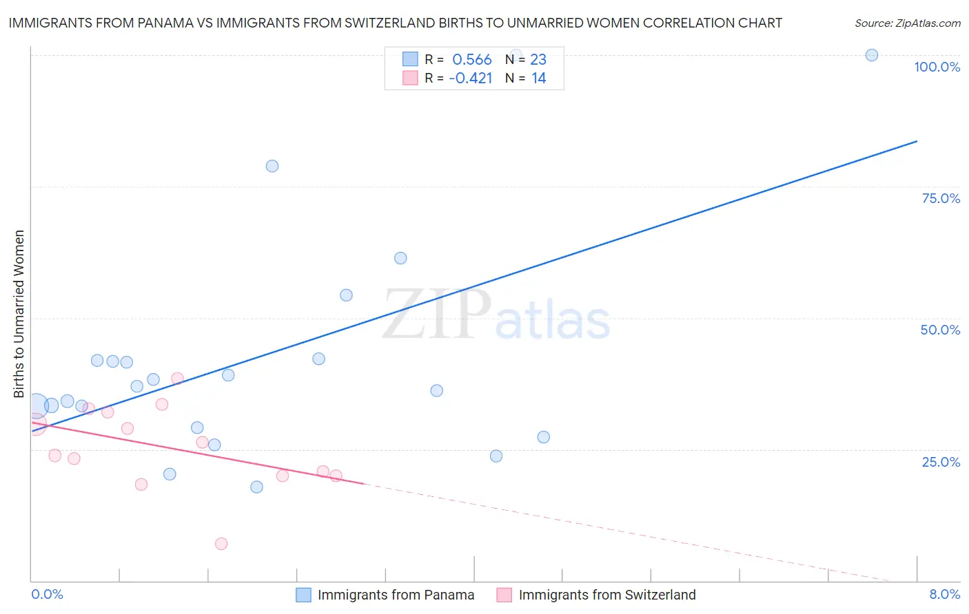 Immigrants from Panama vs Immigrants from Switzerland Births to Unmarried Women