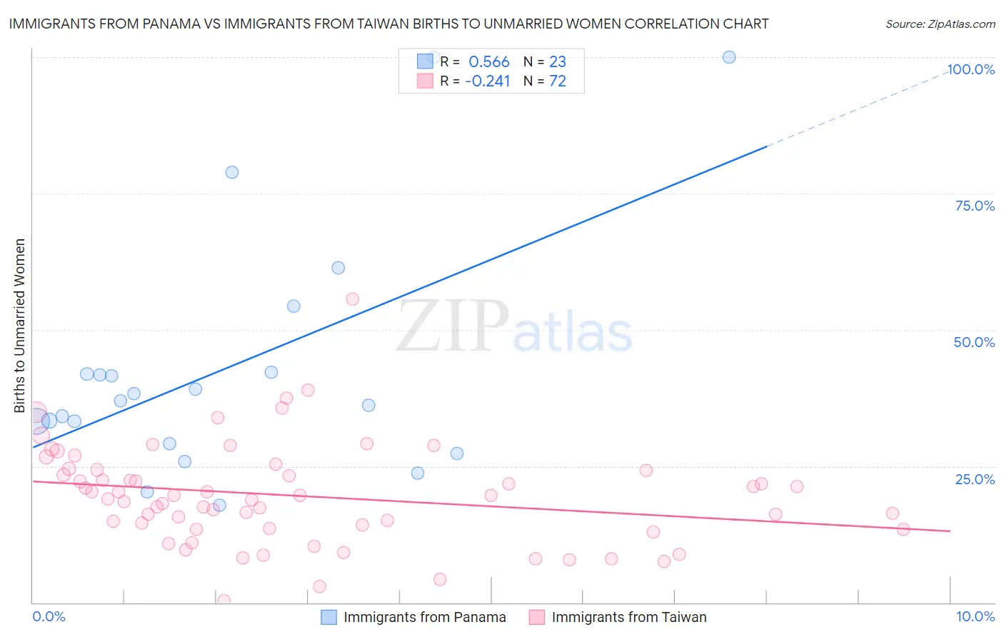Immigrants from Panama vs Immigrants from Taiwan Births to Unmarried Women
