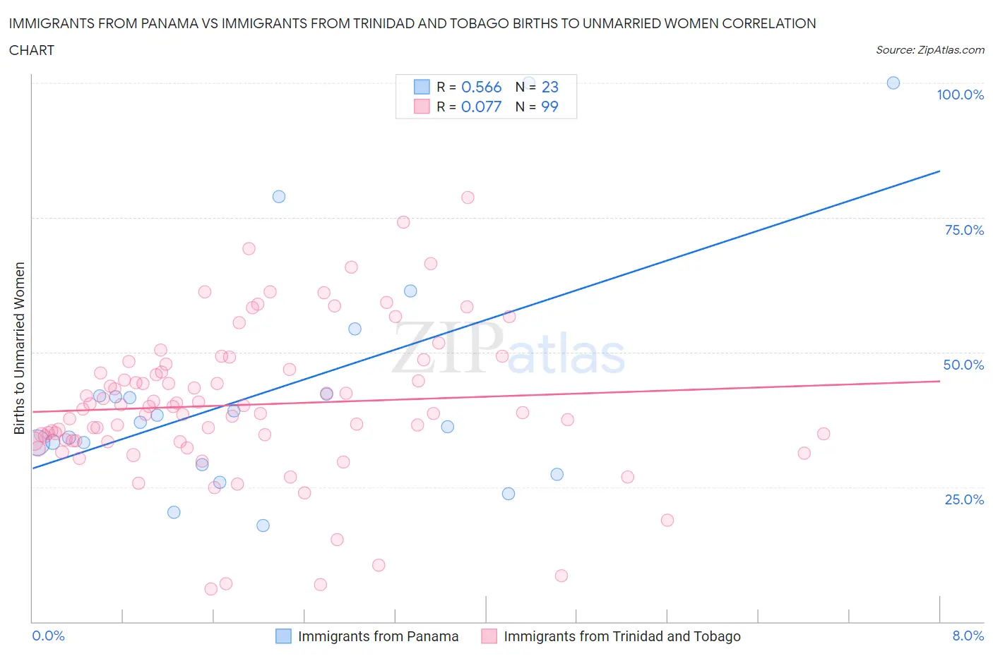 Immigrants from Panama vs Immigrants from Trinidad and Tobago Births to Unmarried Women