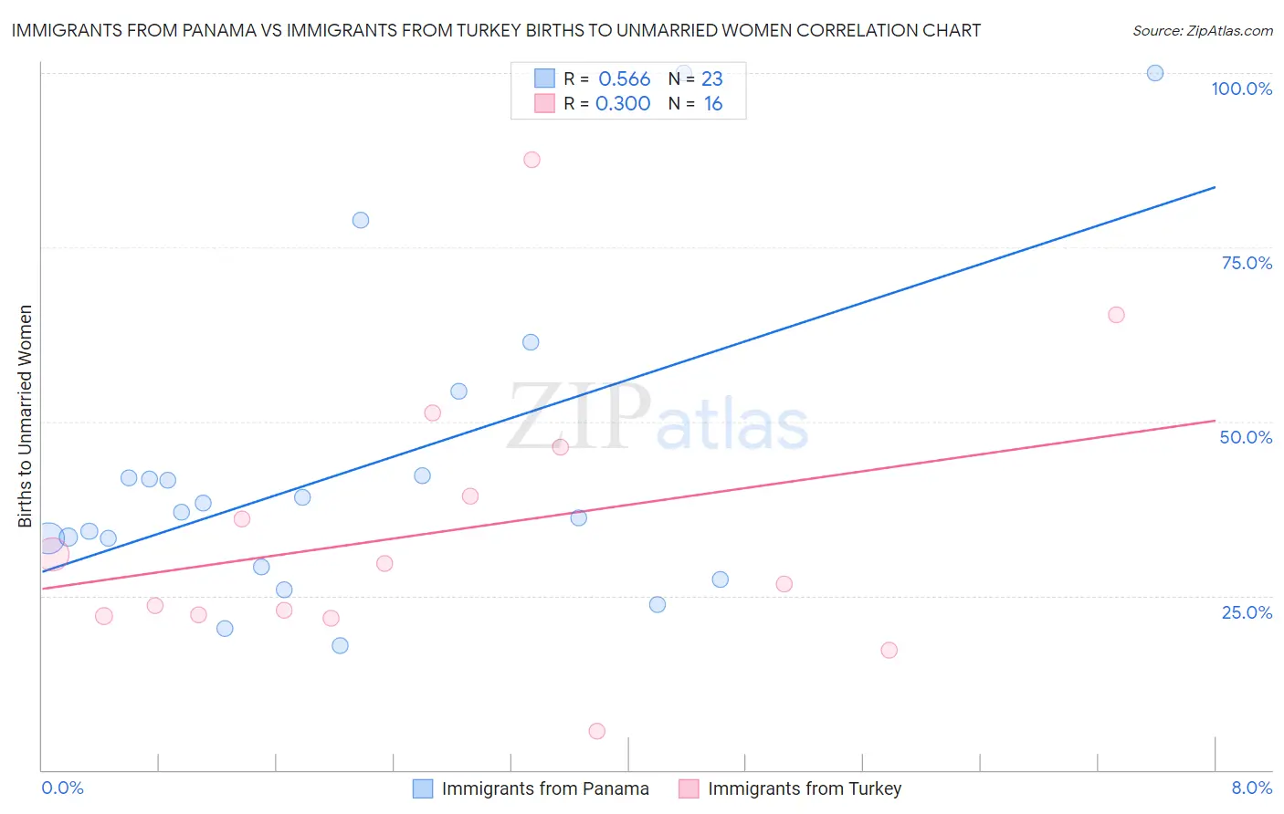 Immigrants from Panama vs Immigrants from Turkey Births to Unmarried Women
