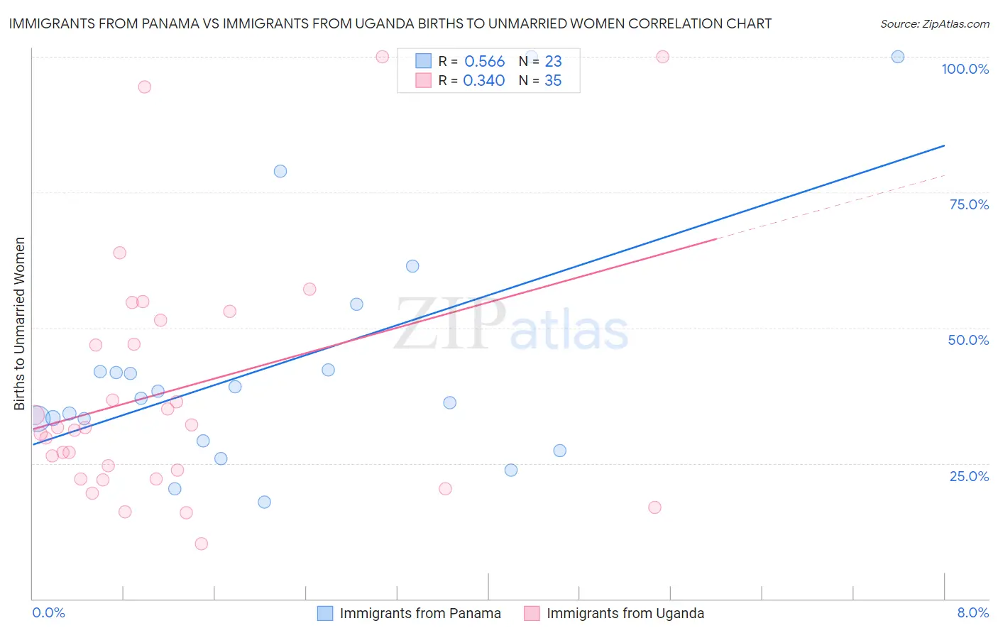 Immigrants from Panama vs Immigrants from Uganda Births to Unmarried Women