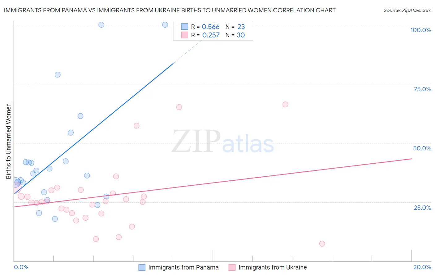 Immigrants from Panama vs Immigrants from Ukraine Births to Unmarried Women
