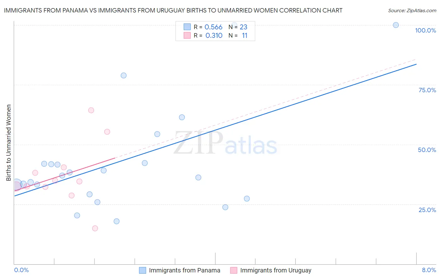 Immigrants from Panama vs Immigrants from Uruguay Births to Unmarried Women